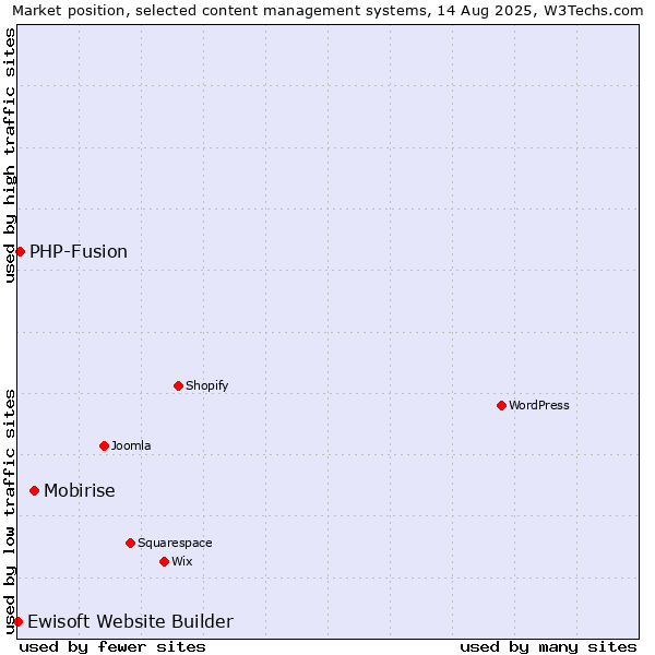 Market position of Mobirise vs. PHP-Fusion vs. Ewisoft Website Builder