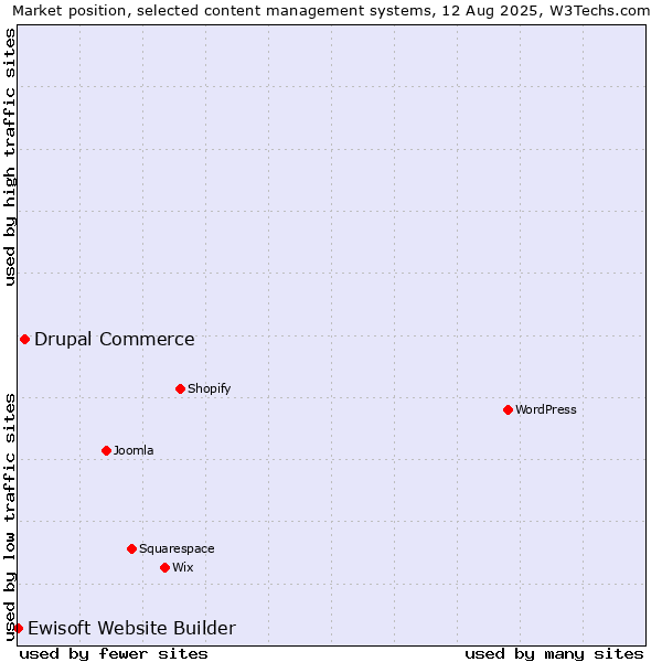 Market position of Drupal Commerce vs. Ewisoft Website Builder