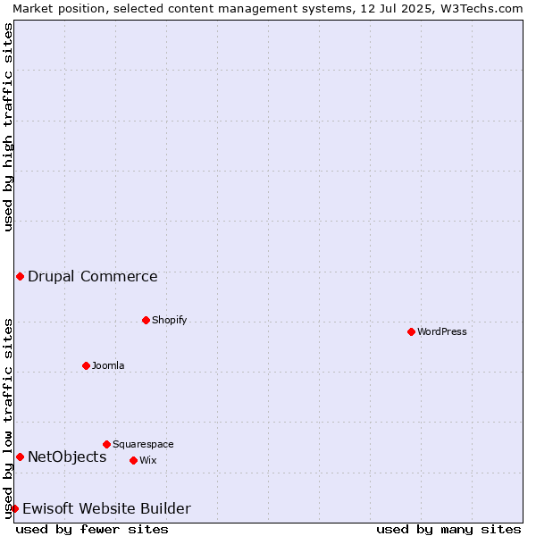 Market position of Drupal Commerce vs. NetObjects vs. Ewisoft Website Builder
