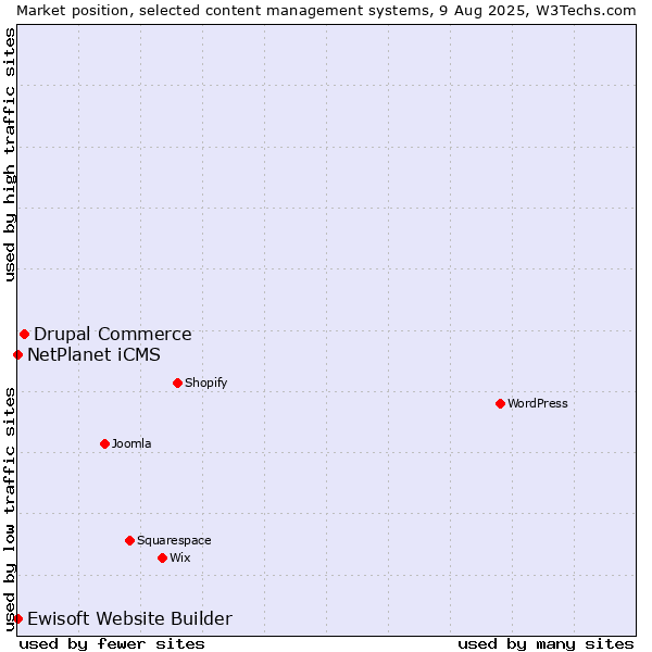 Market position of Drupal Commerce vs. NetPlanet iCMS vs. Ewisoft Website Builder