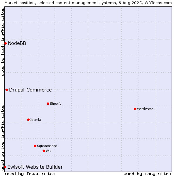Market position of Drupal Commerce vs. NodeBB vs. Ewisoft Website Builder