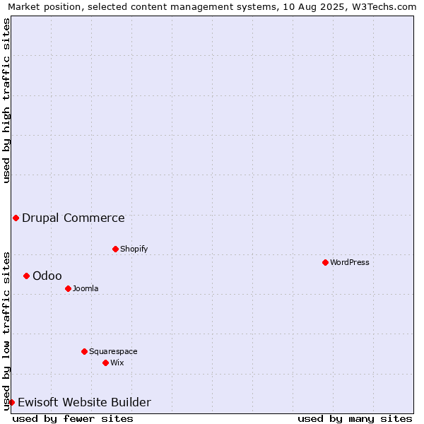 Market position of Odoo vs. Drupal Commerce vs. Ewisoft Website Builder