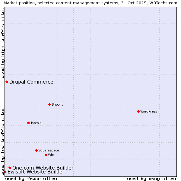 Market position of One.com Website Builder vs. Drupal Commerce vs. Ewisoft Website Builder