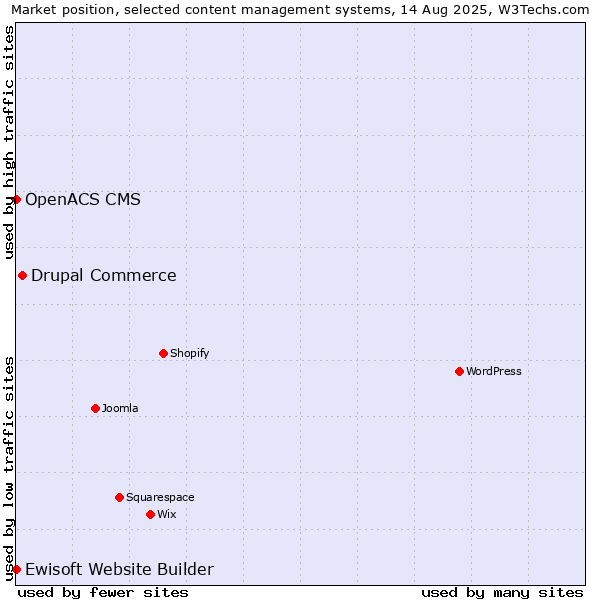 Market position of Drupal Commerce vs. Ewisoft Website Builder vs. OpenACS CMS