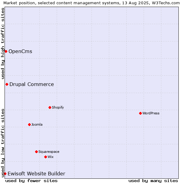 Market position of Drupal Commerce vs. OpenCms vs. Ewisoft Website Builder
