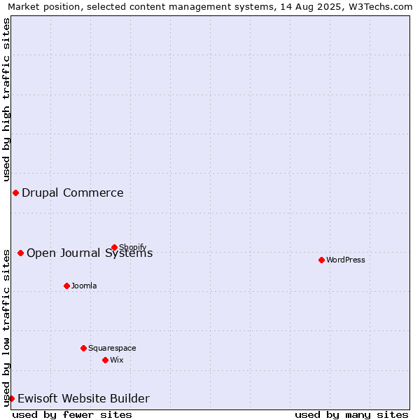 Market position of Open Journal Systems vs. Drupal Commerce vs. Ewisoft Website Builder