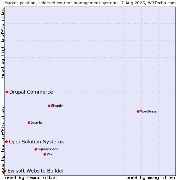 Market position of Drupal Commerce vs. OpenSolution Systems vs. Ewisoft Website Builder