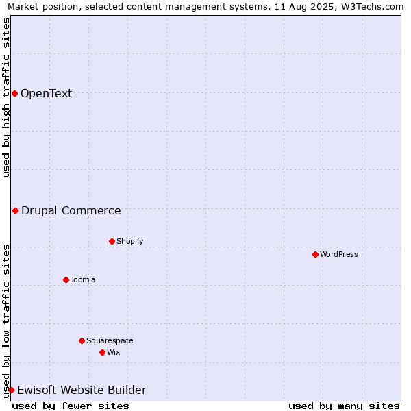 Market position of Drupal Commerce vs. OpenText vs. Ewisoft Website Builder