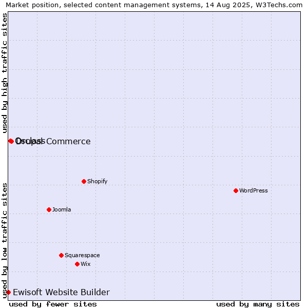 Market position of Drupal Commerce vs. Osclass vs. Ewisoft Website Builder