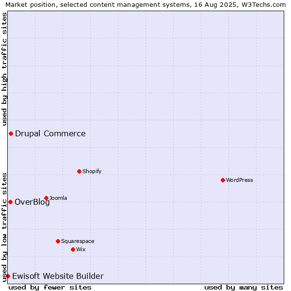 Market position of Drupal Commerce vs. OverBlog vs. Ewisoft Website Builder