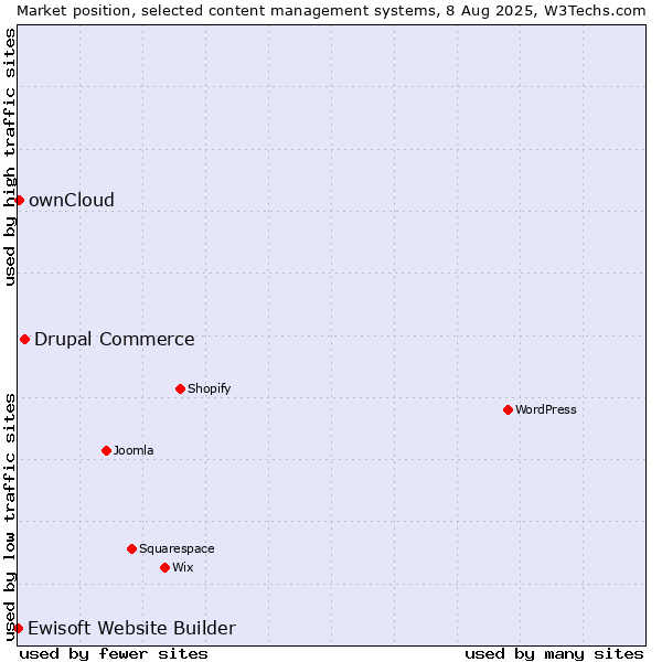 Market position of Drupal Commerce vs. ownCloud vs. Ewisoft Website Builder