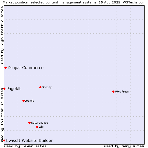 Market position of Drupal Commerce vs. Pagekit vs. Ewisoft Website Builder
