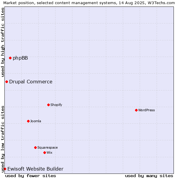 Market position of phpBB vs. Drupal Commerce vs. Ewisoft Website Builder