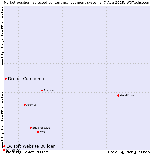 Market position of Drupal Commerce vs. Ewisoft Website Builder vs. PHPFox