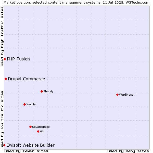 Market position of Drupal Commerce vs. PHP-Fusion vs. Ewisoft Website Builder