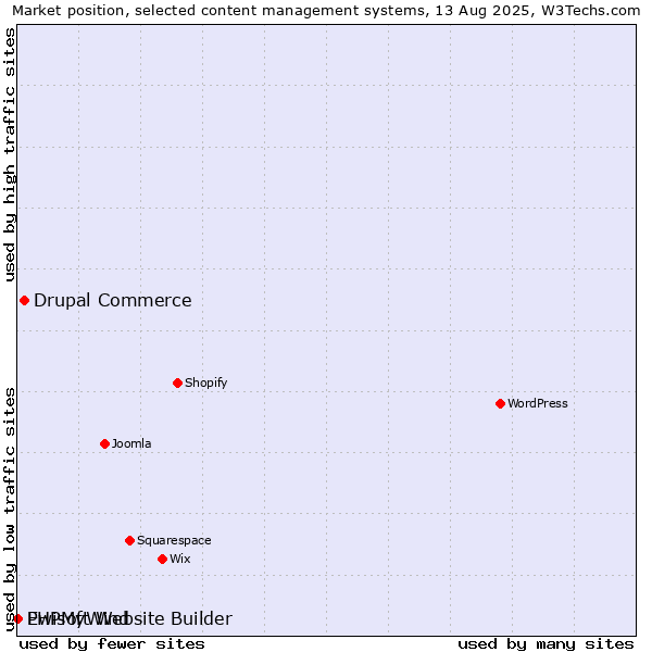 Market position of Drupal Commerce vs. PHPMyWind vs. Ewisoft Website Builder