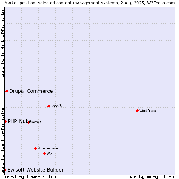 Market position of Drupal Commerce vs. PHP-Nuke vs. Ewisoft Website Builder