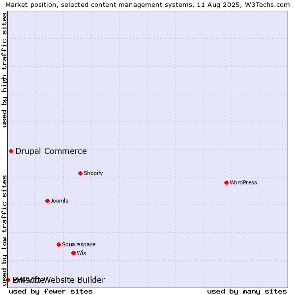 Market position of Drupal Commerce vs. Ewisoft Website Builder vs. PHPVibe