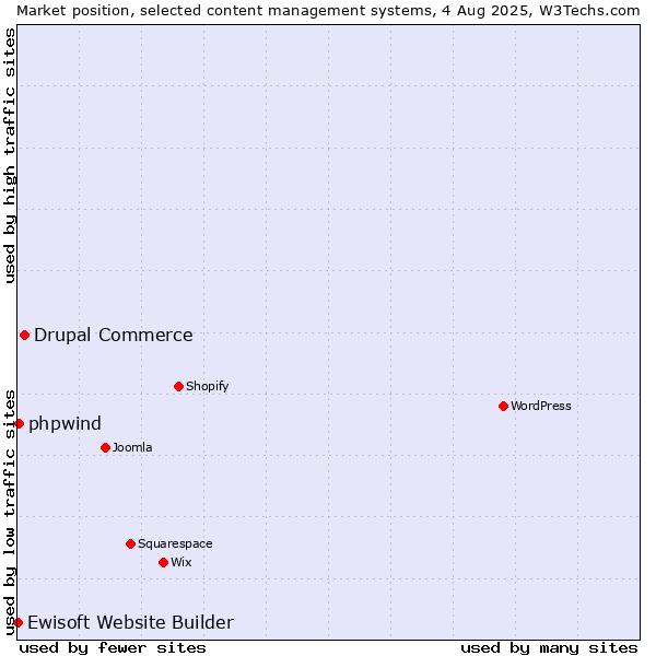 Market position of Drupal Commerce vs. phpwind vs. Ewisoft Website Builder
