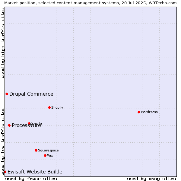 Market position of ProcessWire vs. Drupal Commerce vs. Ewisoft Website Builder