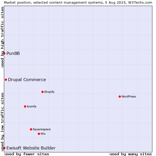 Market position of Drupal Commerce vs. PunBB vs. Ewisoft Website Builder
