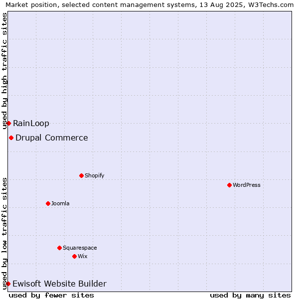 Market position of Drupal Commerce vs. RainLoop vs. Ewisoft Website Builder
