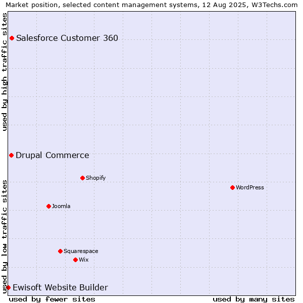 Market position of Salesforce Customer 360 vs. Drupal Commerce vs. Ewisoft Website Builder