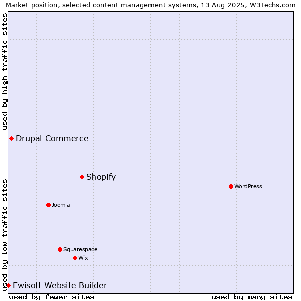 Market position of Shopify vs. Drupal Commerce vs. Ewisoft Website Builder