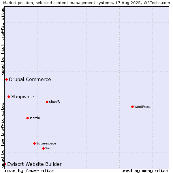 Market position of Shopware vs. Drupal Commerce vs. Ewisoft Website Builder