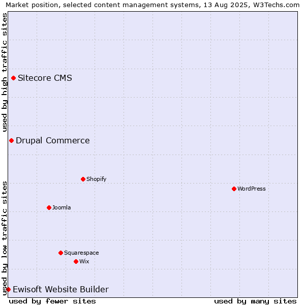 Market position of Sitecore CMS vs. Drupal Commerce vs. Ewisoft Website Builder