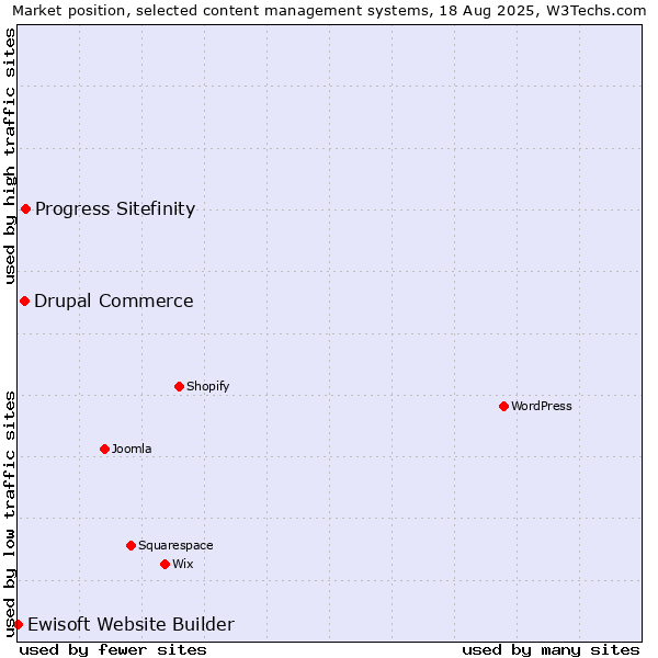 Market position of Progress Sitefinity vs. Drupal Commerce vs. Ewisoft Website Builder
