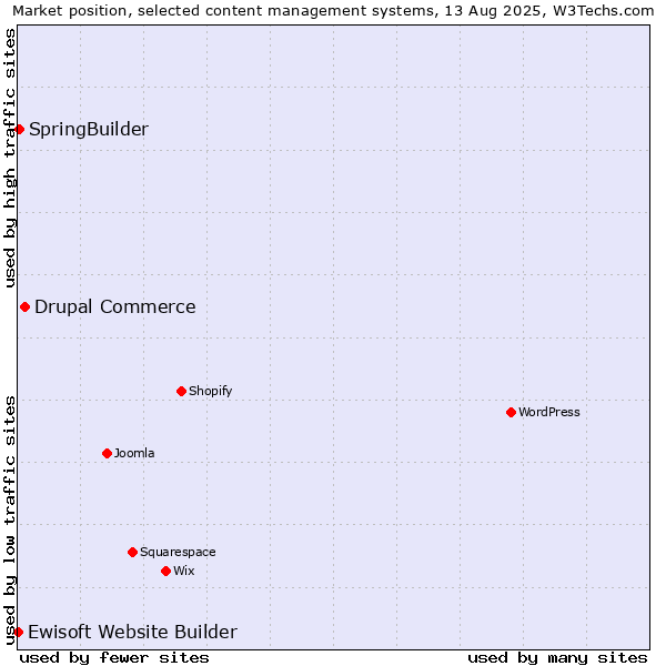 Market position of Drupal Commerce vs. SpringBuilder vs. Ewisoft Website Builder