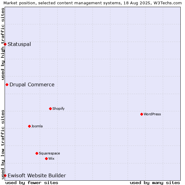 Market position of Drupal Commerce vs. Statuspal vs. Ewisoft Website Builder