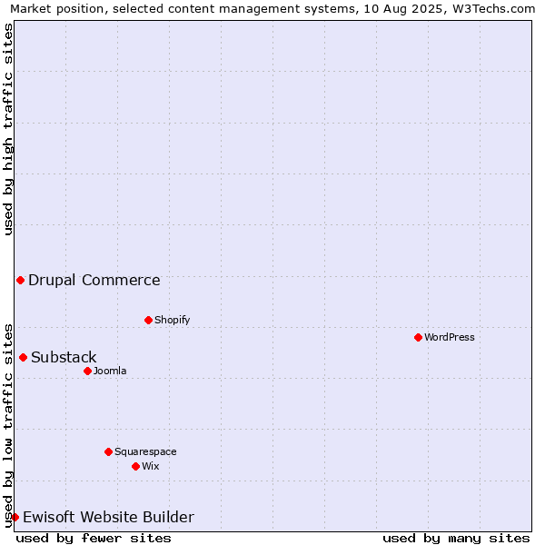 Market position of Substack vs. Drupal Commerce vs. Ewisoft Website Builder