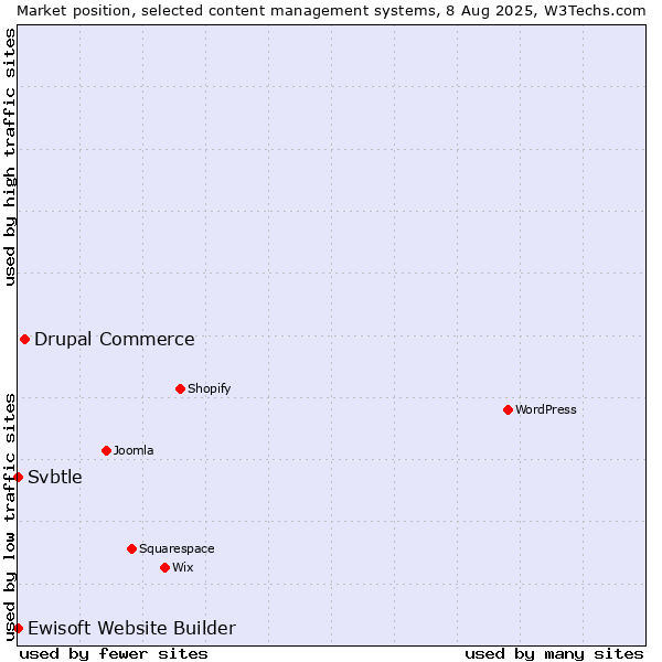 Market position of Drupal Commerce vs. Ewisoft Website Builder vs. Svbtle