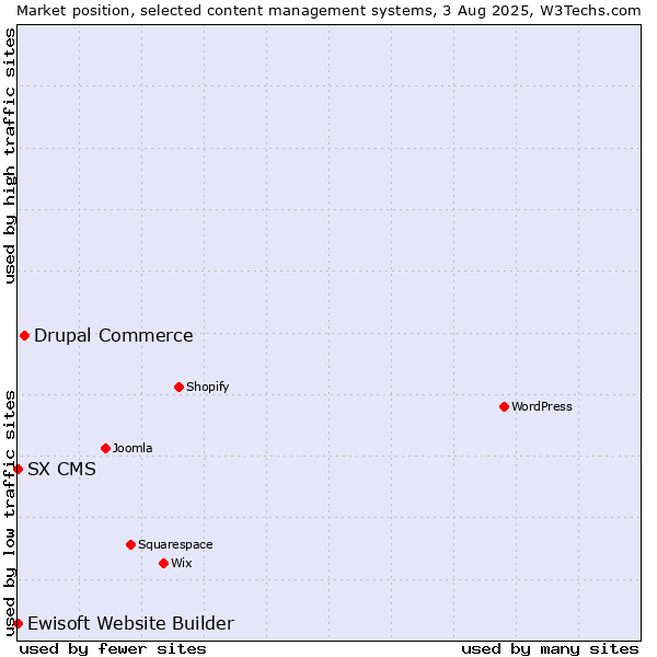 Market position of Drupal Commerce vs. Ewisoft Website Builder vs. SX CMS