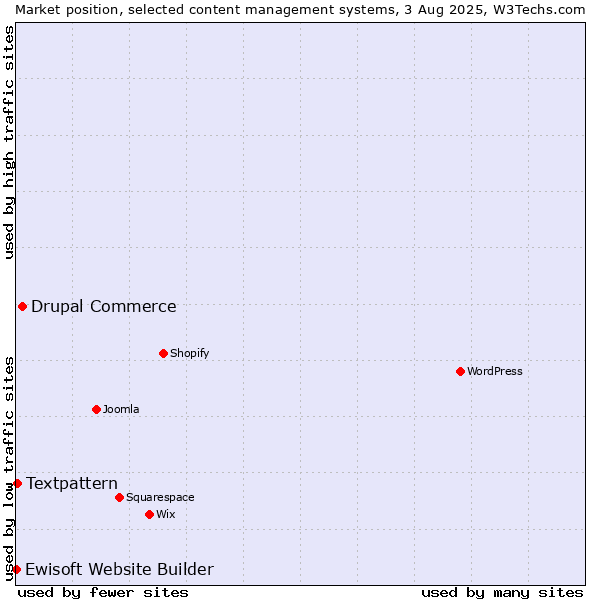 Market position of Drupal Commerce vs. Textpattern vs. Ewisoft Website Builder