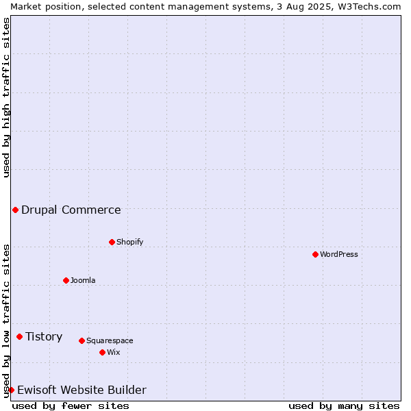 Market position of Tistory vs. Drupal Commerce vs. Ewisoft Website Builder