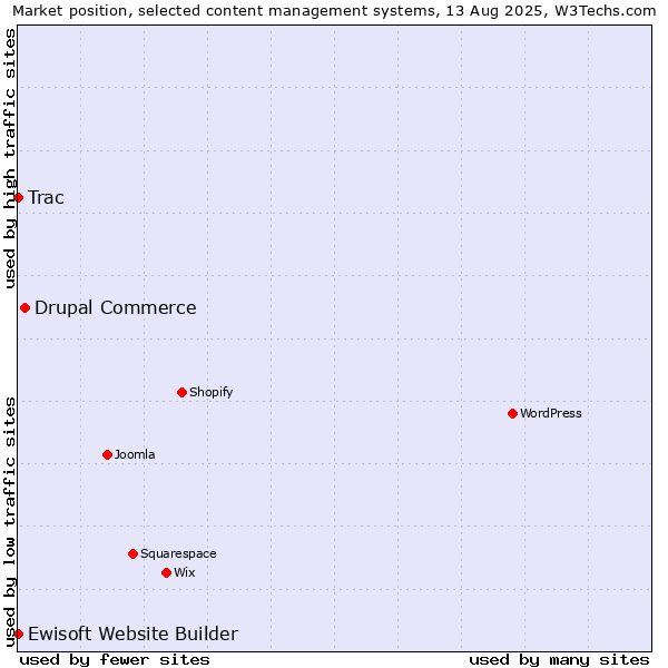 Market position of Drupal Commerce vs. Trac vs. Ewisoft Website Builder