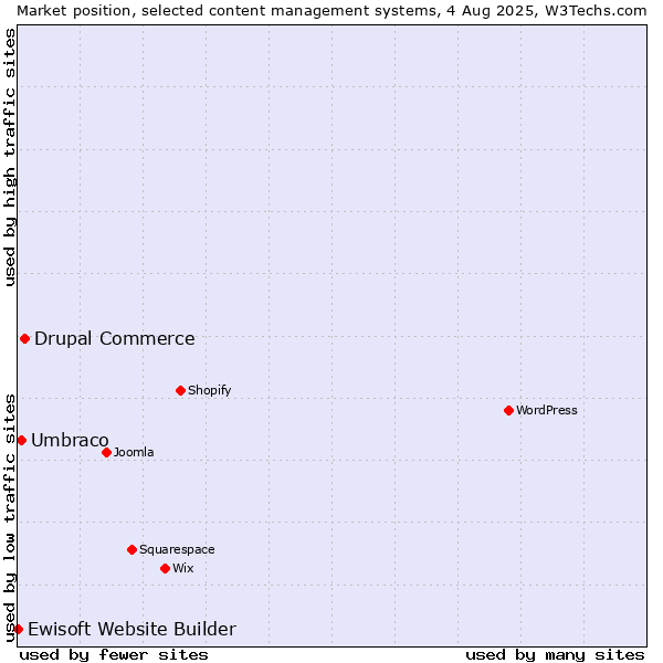 Market position of Drupal Commerce vs. Umbraco vs. Ewisoft Website Builder