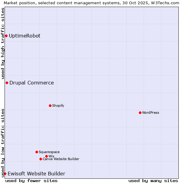 Market position of Drupal Commerce vs. UptimeRobot vs. Ewisoft Website Builder