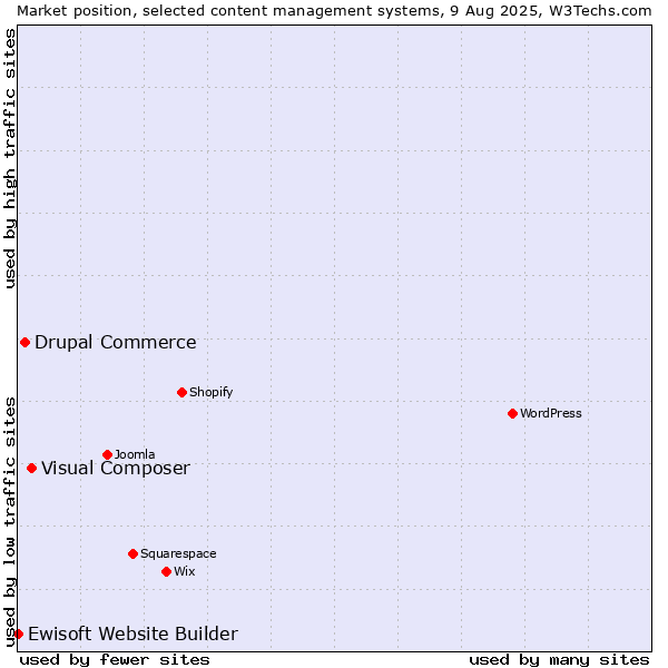 Market position of Visual Composer vs. Drupal Commerce vs. Ewisoft Website Builder