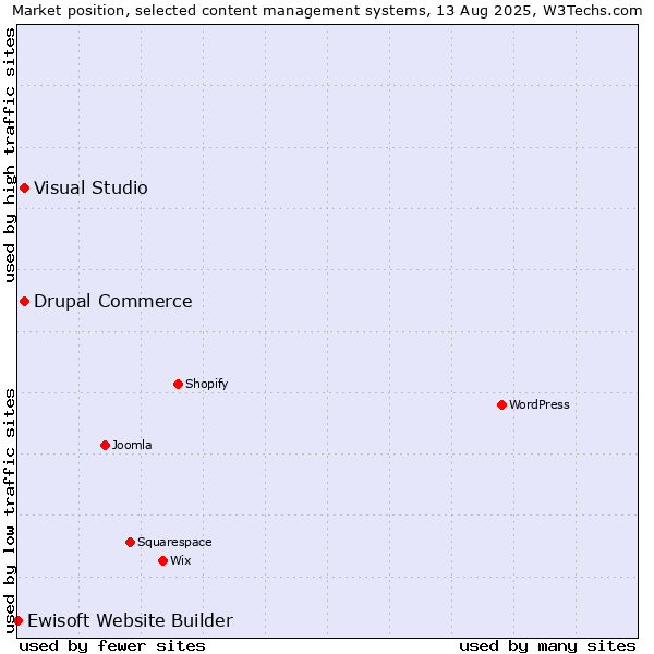 Market position of Visual Studio vs. Drupal Commerce vs. Ewisoft Website Builder