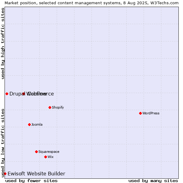Market position of Webflow vs. Drupal Commerce vs. Ewisoft Website Builder