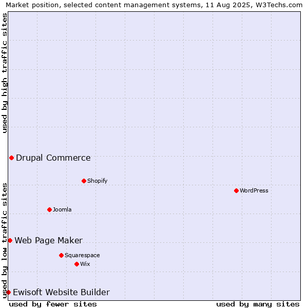 Market position of Drupal Commerce vs. Web Page Maker vs. Ewisoft Website Builder
