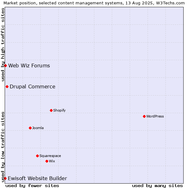 Market position of Drupal Commerce vs. Web Wiz Forums vs. Ewisoft Website Builder