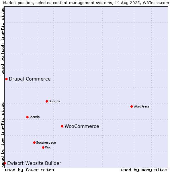 Market position of WooCommerce vs. Drupal Commerce vs. Ewisoft Website Builder