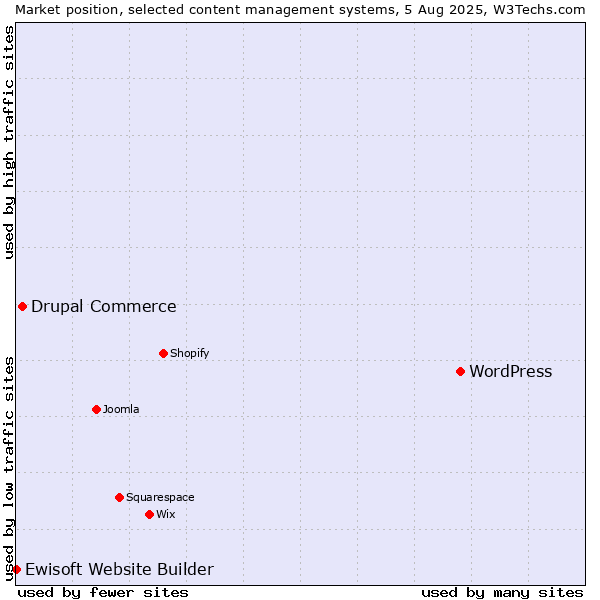 Market position of WordPress vs. Drupal Commerce vs. Ewisoft Website Builder