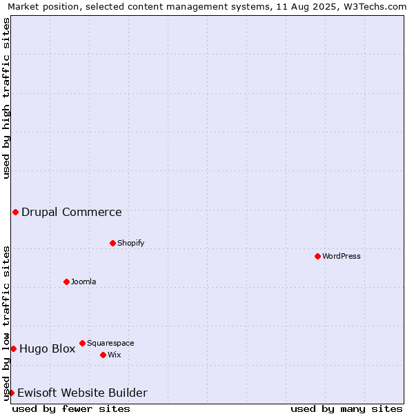Market position of Drupal Commerce vs. Hugo Blox vs. Ewisoft Website Builder