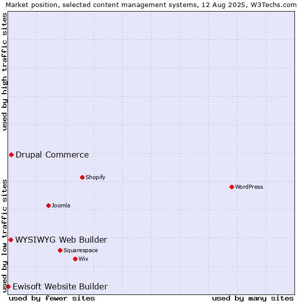 Market position of Drupal Commerce vs. WYSIWYG Web Builder vs. Ewisoft Website Builder
